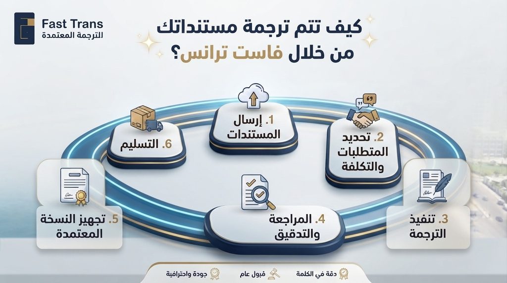 كيف تتم ترجمة مستنداتك من خلال فاست ترانس؟