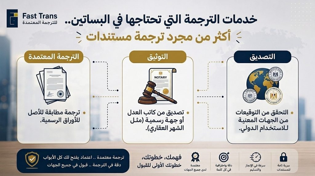 خدمات الترجمة التي تحتاجها في البساتين..أكثر من مجرد ترجمة مستندات